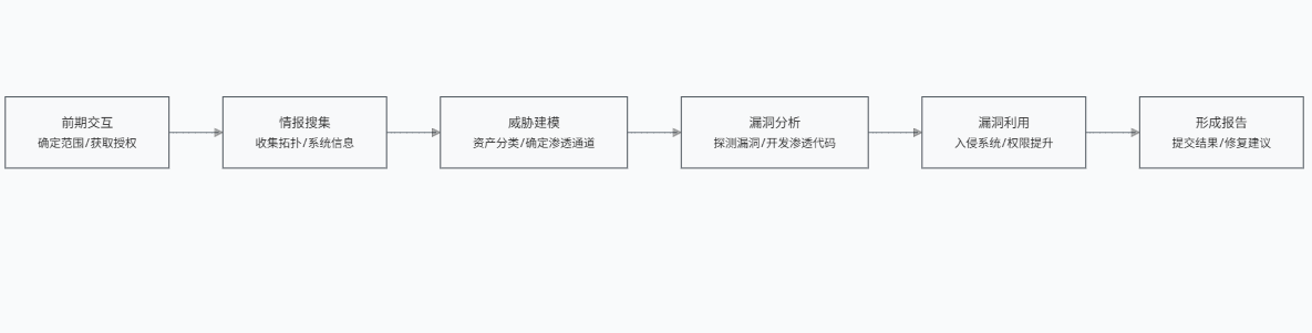 渗透测试服务流程图