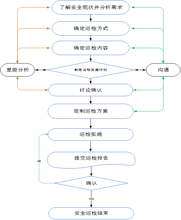 脆弱性检查评估流程图