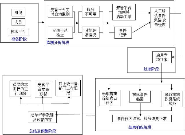 重要时期安全保障服务流程图