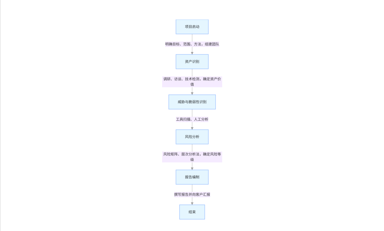 风险评估服务流程图