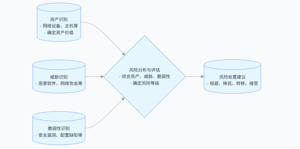 风险评估模型示意图